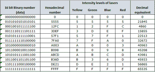 Hexadecimal Data